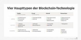Abbildung 2: Die vier Haupttypen der Blockchain unterscheiden sich darin, wie offen oder geschlossen sie sind, was sich auf ihre Geschwindigkeit, Privatsphäre und Sicherheit auswirkt.